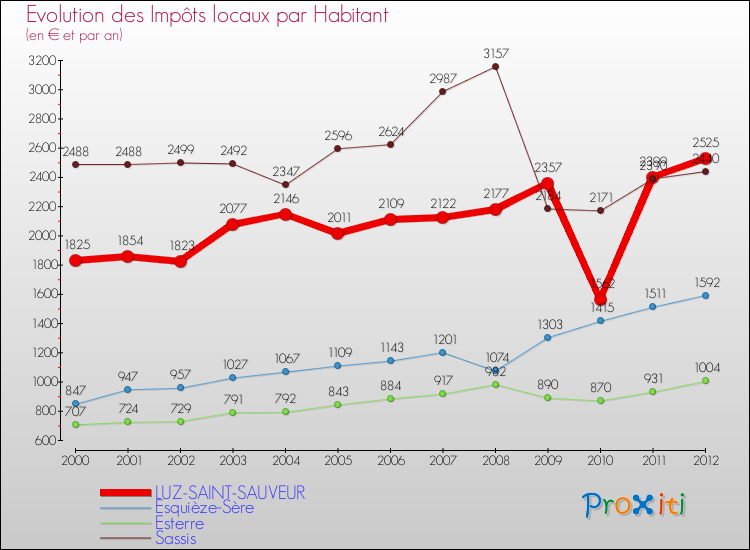 Evolution et montant des impôts locaux par Habitant pour LUZ-SAINT-SAUVEUR et les communes proches Comparaison des impôts locaux par habitant pour LUZ-SAINT-SAUVEUR et les communes voisines