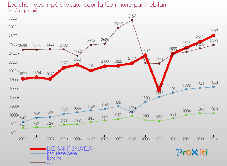Evolution et montant des impôts locaux par Habitant pour LUZ-SAINT-SAUVEUR et les communes proches de 2000 à 2014 Comparaison des impôts locaux par habitant pour LUZ-SAINT-SAUVEUR et les communes voisines de 2000 à 2014