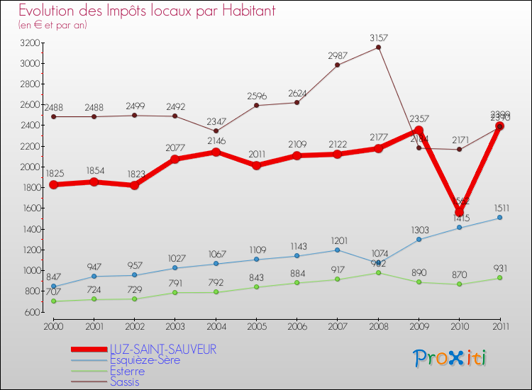 Evolution et montant des impôts locaux par Habitant pour LUZ-SAINT-SAUVEUR et les communes proches Comparaison des impôts locaux par habitant pour LUZ-SAINT-SAUVEUR et les communes voisines