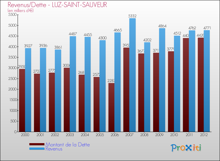 Evolution comparée de la dette et des revenus pour la commune de LUZ-SAINT-SAUVEUR de 2000 à 2012 Comparaison de la dette et des revenus pour LUZ-SAINT-SAUVEUR de 2000 à 2012