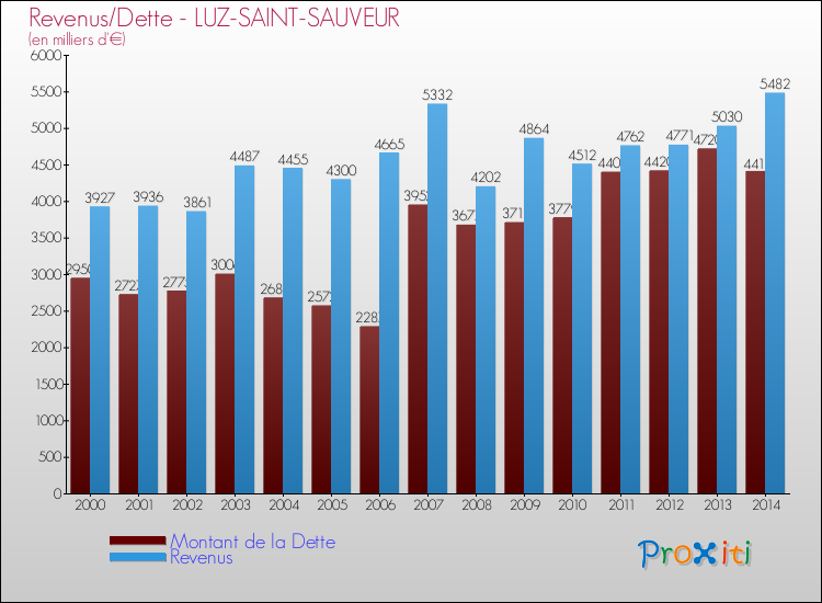 Evolution comparée de la dette et des revenus pour la commune de LUZ-SAINT-SAUVEUR de 2000 à 2014 Comparaison de la dette et des revenus pour LUZ-SAINT-SAUVEUR de 2000 à 2014