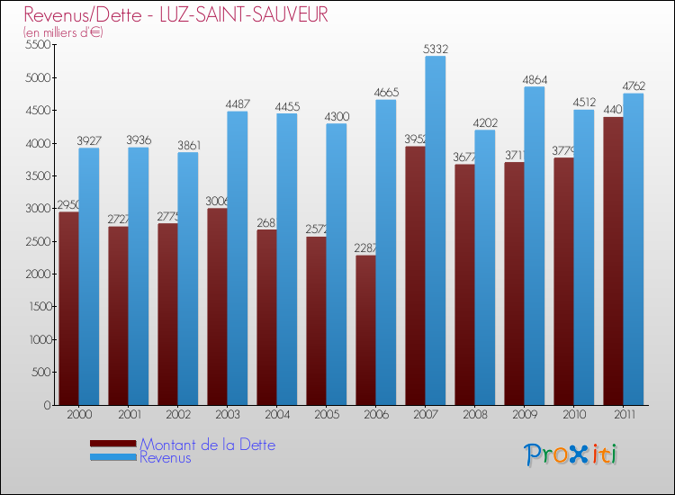 Evolution comparée de la dette et des revenus pour la commune de LUZ-SAINT-SAUVEUR de 2000 à 2011 Comparaison de la dette et des revenus pour LUZ-SAINT-SAUVEUR de 2000 à 2011