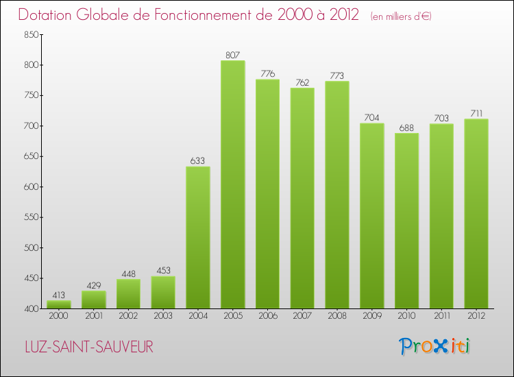 Evolution du montant de la Dotation Globale de Fonctionnement pour la commune de LUZ-SAINT-SAUVEUR de 2000 à 2012 Evolution du montant de la Dotation Globale de Fonctionnement pour LUZ-SAINT-SAUVEUR de 2000 à 2012
