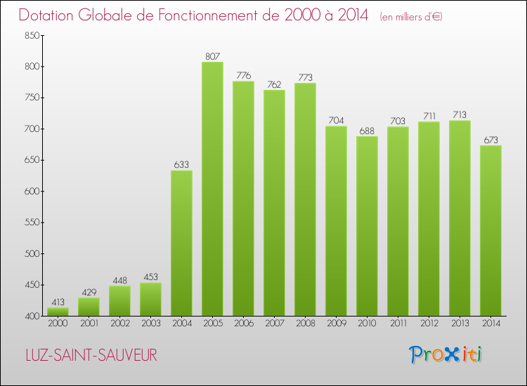 Evolution du montant de la Dotation Globale de Fonctionnement pour la commune de LUZ-SAINT-SAUVEUR de 2000 à 2014 Evolution du montant de la Dotation Globale de Fonctionnement pour LUZ-SAINT-SAUVEUR de 2000 à 2014