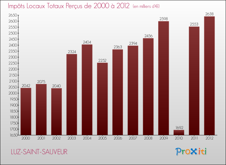 Evolution des Impôts Locaux pour la commune de LUZ-SAINT-SAUVEUR de 2000 à 2012 Evolution des Impôts Locaux pour LUZ-SAINT-SAUVEUR de 2000 à 2012