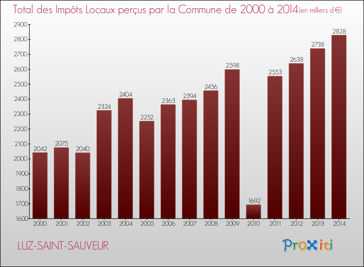 Evolution des Impôts Locaux pour la commune de LUZ-SAINT-SAUVEUR de 2000 à 2014 Evolution des Impôts Locaux pour LUZ-SAINT-SAUVEUR de 2000 à 2014