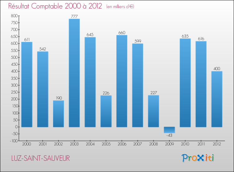 Evolution du résultat comptable pour la commune de LUZ-SAINT-SAUVEUR de 2000 à 2012 Evolution du résultat comptable pour LUZ-SAINT-SAUVEUR de 2000 à 2012