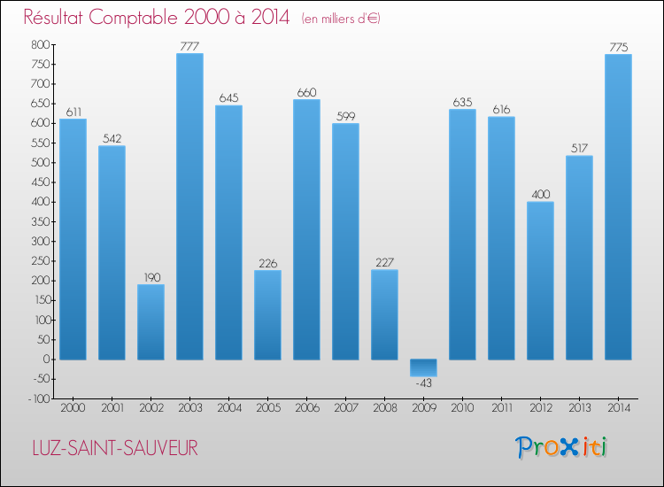 Evolution du résultat comptable pour la commune de LUZ-SAINT-SAUVEUR de 2000 à 2014 Evolution du résultat comptable pour LUZ-SAINT-SAUVEUR de 2000 à 2014