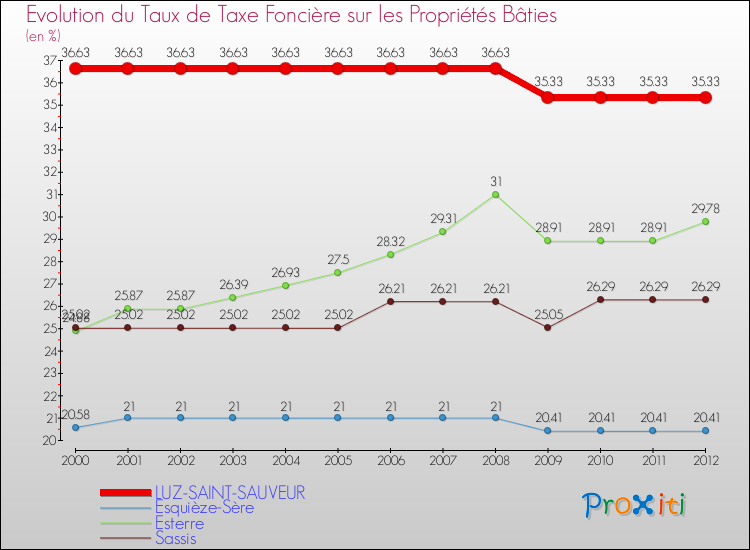 Evolution du taux de la taxe foncière sur le bati pour LUZ-SAINT-SAUVEUR et les communes proches de 2000 à 2012 Comparaison des taux de taxe foncière sur le bati pour LUZ-SAINT-SAUVEUR et les communes voisines de 2000 à 2012