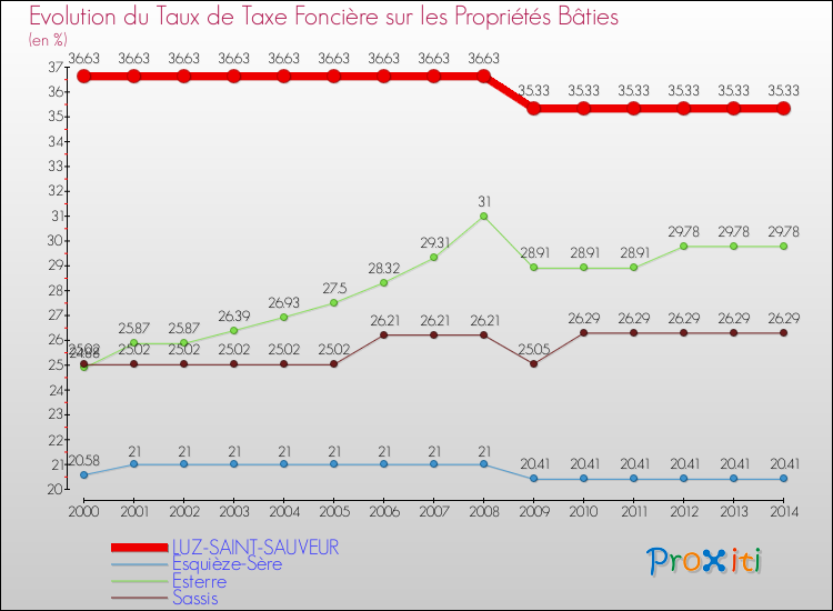 Evolution du taux de la taxe foncière sur le bati pour LUZ-SAINT-SAUVEUR et les communes proches de 2000 à 2014 Comparaison des taux de taxe foncière sur le bati pour LUZ-SAINT-SAUVEUR et les communes voisines de 2000 à 2014