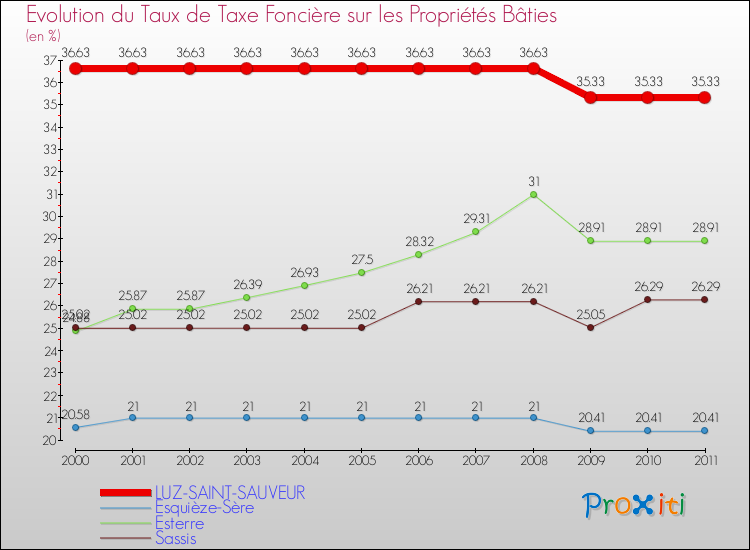 Evolution du taux de la taxe foncière sur le bati pour LUZ-SAINT-SAUVEUR et les communes proches Comparaison des taux de taxe foncière sur le bati pour LUZ-SAINT-SAUVEUR et les communes voisines