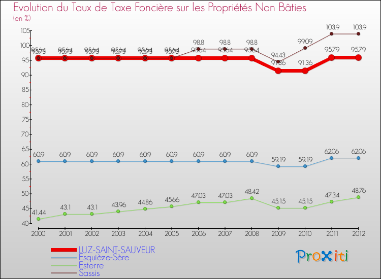 Evolution du taux de la taxe foncière sur les immeubles et terrains non batis pour LUZ-SAINT-SAUVEUR et les communes proches de 2000 à 2012 Comparaison des taux de la taxe foncière sur les immeubles et terrains non batis pour LUZ-SAINT-SAUVEUR et les communes voisines de 2000 à 2012