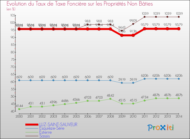Evolution du taux de la taxe foncière sur les immeubles et terrains non batis pour LUZ-SAINT-SAUVEUR et les communes proches de 2000 à 2014 Comparaison des taux de la taxe foncière sur les immeubles et terrains non batis pour LUZ-SAINT-SAUVEUR et les communes voisines de 2000 à 2014