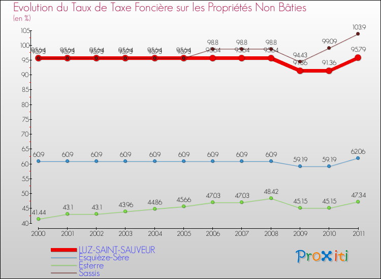 Evolution du taux de la taxe foncière sur les immeubles et terrains non batis pour LUZ-SAINT-SAUVEUR et les communes proches Comparaison des taux de la taxe foncière sur les immeubles et terrains non batis pour LUZ-SAINT-SAUVEUR et les communes voisines