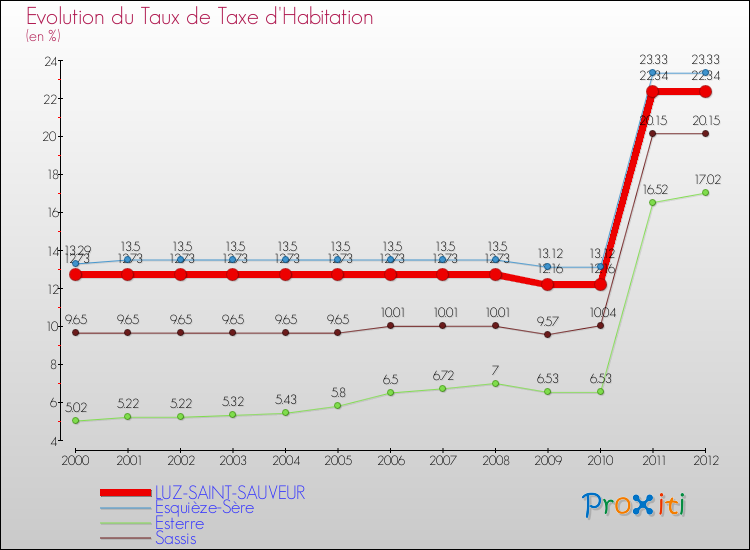 Evolution du taux de la taxe d'habitation pour LUZ-SAINT-SAUVEUR et les communes proches Comparaison des taux de la taxe d'habitation pour LUZ-SAINT-SAUVEUR et les communes voisines