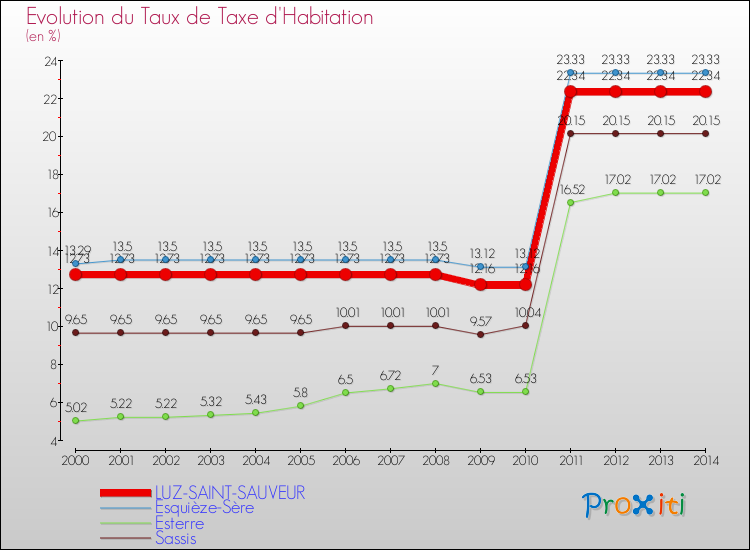 Evolution du taux de la taxe d'habitation pour LUZ-SAINT-SAUVEUR et les communes proches de 2000 à 2014 Comparaison des taux de la taxe d'habitation pour LUZ-SAINT-SAUVEUR et les communes voisines de 2000 à 2014