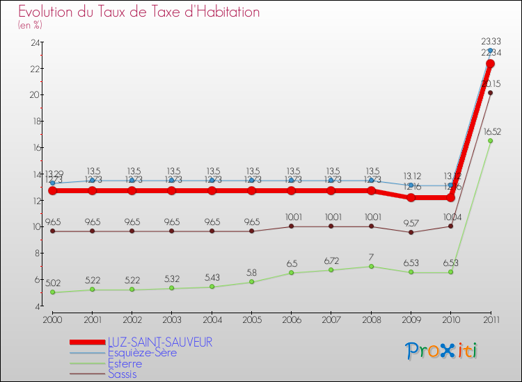 Evolution du taux de la taxe d'habitation pour LUZ-SAINT-SAUVEUR et les communes proches Comparaison des taux de la taxe d'habitation pour LUZ-SAINT-SAUVEUR et les communes voisines