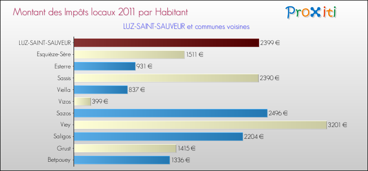 Montant des impôts locaux par Habitant pour LUZ-SAINT-SAUVEUR et les communes proches Comparaison des impôts locaux par habitant pour LUZ-SAINT-SAUVEUR et les communes voisines