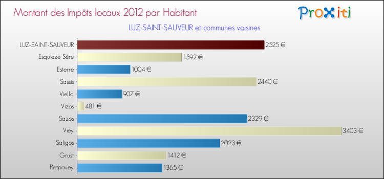 Montant des impôts locaux par Habitant pour LUZ-SAINT-SAUVEUR et les communes proches Comparaison des impôts locaux par habitant pour LUZ-SAINT-SAUVEUR et les communes voisines