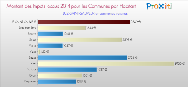 Montant des impôts locaux par Habitant pour LUZ-SAINT-SAUVEUR et les communes proches en 2014 Comparaison des impôts locaux par habitant pour LUZ-SAINT-SAUVEUR et les communes voisines en 2014