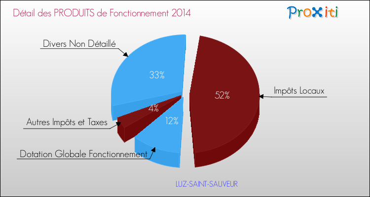 Décomposition du Budget de Fonctionnement 2014 de la commune de LUZ-SAINT-SAUVEUR Budget de Fonctionnement 2014 pour la commune de LUZ-SAINT-SAUVEUR