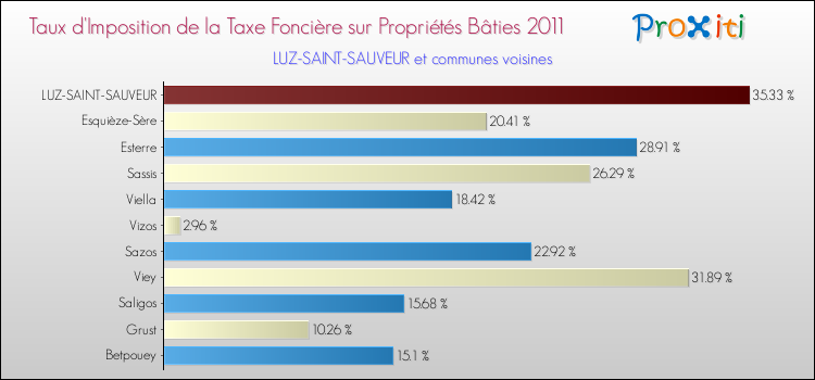 Taux d'imposition de la taxe foncière sur le bati 2011 pour LUZ-SAINT-SAUVEUR et les communes proches Comparaison des taux d'imposition de la taxe foncière sur le bati 2011 pour LUZ-SAINT-SAUVEUR et les communes voisines