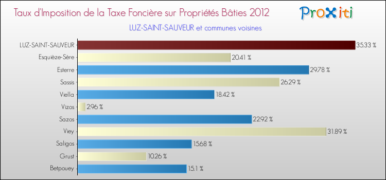 Taux d'imposition de la taxe foncière sur le bati 2012 pour LUZ-SAINT-SAUVEUR et les communes proches Comparaison des taux d'imposition de la taxe foncière sur le bati 2012 pour LUZ-SAINT-SAUVEUR et les communes voisines
