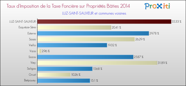 Taux d'imposition de la taxe foncière sur le bati 2014 pour LUZ-SAINT-SAUVEUR et les communes proches Comparaison des taux d'imposition de la taxe foncière sur le bati 2014 pour LUZ-SAINT-SAUVEUR et les communes voisines
