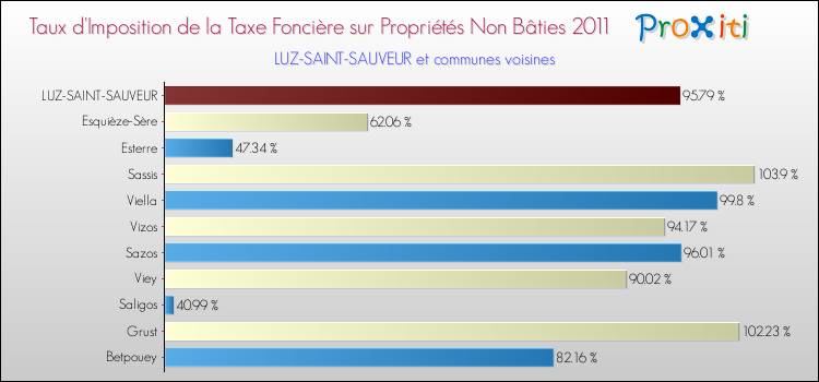 Taux d'imposition de la taxe foncière sur les immeubles et terrains non batis 2011 pour LUZ-SAINT-SAUVEUR et les communes proches Comparaison des taux d'imposition de la taxe foncière sur les immeubles et terrains non batis 2011 pour LUZ-SAINT-SAUVEUR et les communes voisines