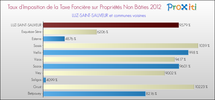 Taux d'imposition de la taxe foncière sur les immeubles et terrains non batis 2012 pour LUZ-SAINT-SAUVEUR et les communes proches Comparaison des taux d'imposition de la taxe foncière sur les immeubles et terrains non batis 2012 pour LUZ-SAINT-SAUVEUR et les communes voisines