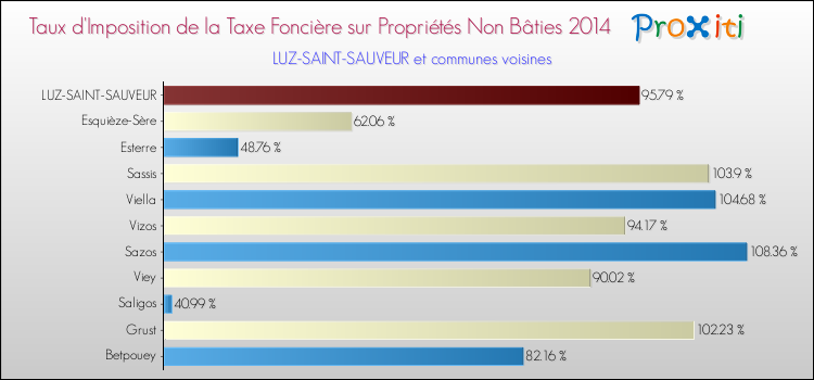 Taux d'imposition de la taxe foncière sur les immeubles et terrains non batis 2014 pour LUZ-SAINT-SAUVEUR et les communes proches Comparaison des taux d'imposition de la taxe foncière sur les immeubles et terrains non batis 2014 pour LUZ-SAINT-SAUVEUR et les communes voisines