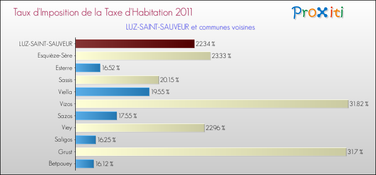 Taux d'imposition de la taxe d'habitation 2011 pour LUZ-SAINT-SAUVEUR et les communes proches Comparaison des taux d'imposition de la taxe d'habitation 2011 pour LUZ-SAINT-SAUVEUR et les communes voisines