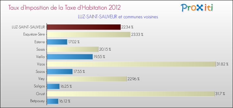Taux d'imposition de la taxe d'habitation 2012 pour LUZ-SAINT-SAUVEUR et les communes proches Comparaison des taux d'imposition de la taxe d'habitation 2012 pour LUZ-SAINT-SAUVEUR et les communes voisines