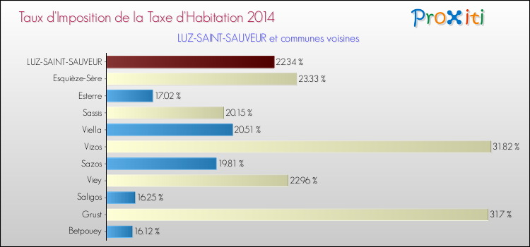 Taux d'imposition de la taxe d'habitation 2014 pour LUZ-SAINT-SAUVEUR et les communes proches Comparaison des taux d'imposition de la taxe d'habitation 2014 pour LUZ-SAINT-SAUVEUR et les communes voisines