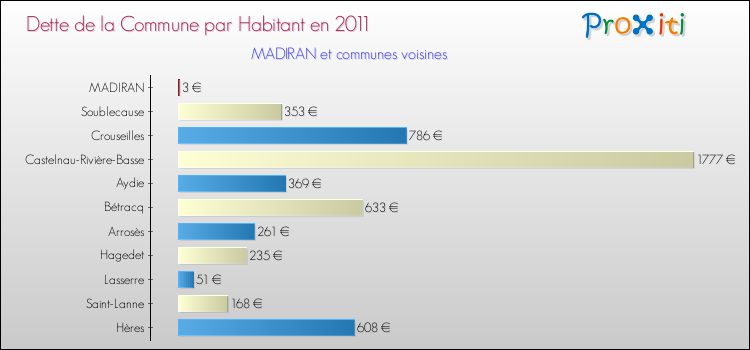 Dette par habitant de la commune en 2011 pour MADIRAN et les communes proches Comparaison de la dette par habitant de la commune en 2011 pour MADIRAN et les communes voisines