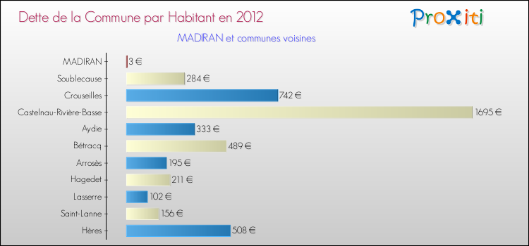 Dette par habitant de la commune en 2012 pour MADIRAN et les communes proches Comparaison de la dette par habitant de la commune en 2012 pour MADIRAN et les communes voisines