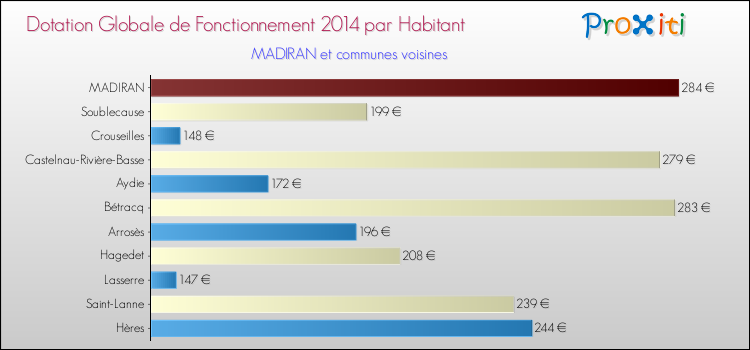 Montant des dotations globales de fonctionnement DGF par Habitant pour MADIRAN et les communes proches en 2014. Comparaison des des dotations globales de fonctionnement DGF par habitant pour MADIRAN et les communes voisines en 2014.