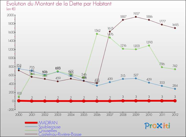 Evolution de la dette par habitant pour la commune de MADIRAN et les communes proches de 2000 à 2012 Comparaison de la dette par habitant pour MADIRAN et les communes voisines de 2000 à 2012