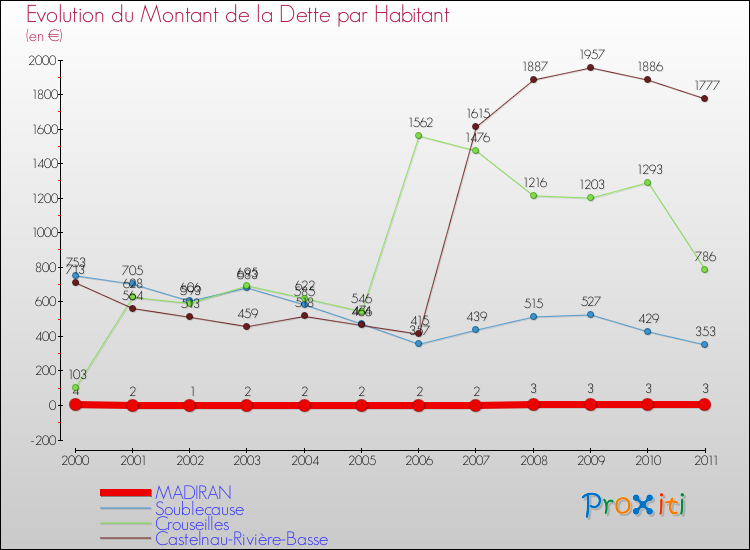 Evolution de la dette par habitant pour la commune de MADIRAN et les communes proches Comparaison de la dette par habitant pour MADIRAN et les communes voisines