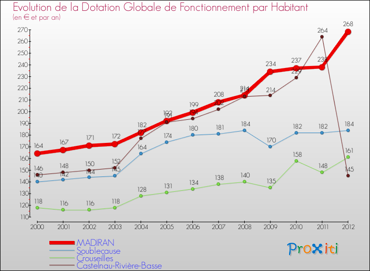 Evolution et montant de la dotation globale de fonctionnement par Habitant pour MADIRAN et les communes proches Comparaison des dotations globales de fonctionnement par habitant pour MADIRAN et les communes voisines
