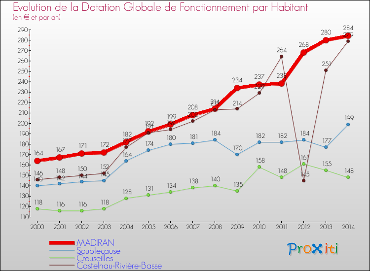 Evolution et montant de la dotation globale de fonctionnement par Habitant pour MADIRAN et les communes proches de 2000 à 2014. Comparaison des dotations globales de fonctionnement par habitant pour MADIRAN et les communes voisines de 2000 à 2014.