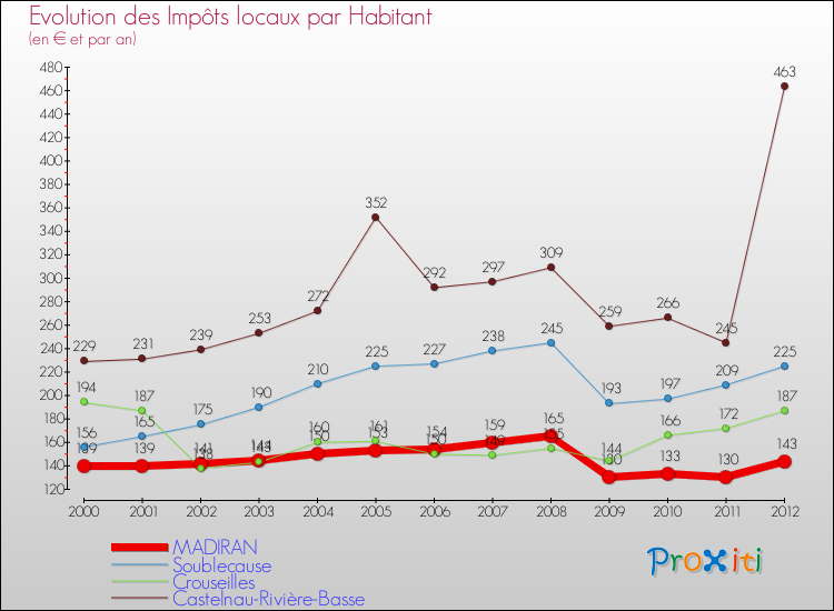 Evolution et montant des impôts locaux par Habitant pour MADIRAN et les communes proches Comparaison des impôts locaux par habitant pour MADIRAN et les communes voisines