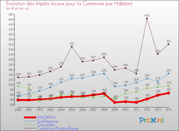 Evolution et montant des impôts locaux par Habitant pour MADIRAN et les communes proches de 2000 à 2014 Comparaison des impôts locaux par habitant pour MADIRAN et les communes voisines de 2000 à 2014
