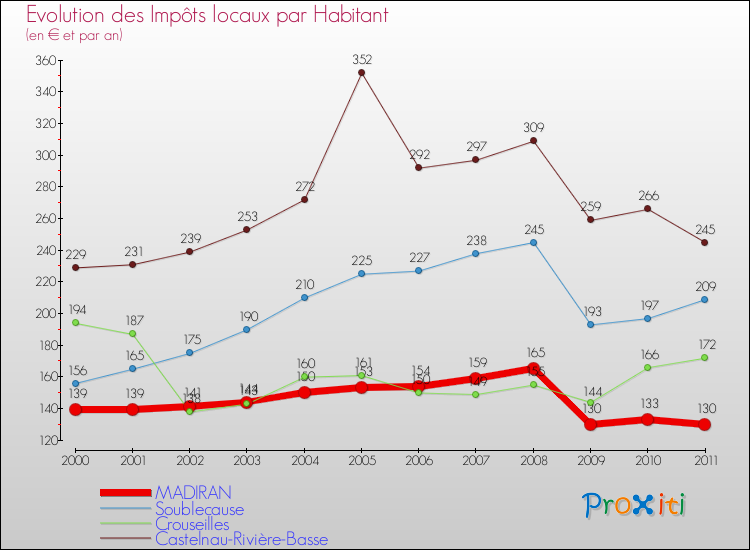 Evolution et montant des impôts locaux par Habitant pour MADIRAN et les communes proches Comparaison des impôts locaux par habitant pour MADIRAN et les communes voisines