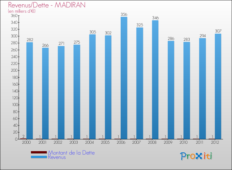 Evolution comparée de la dette et des revenus pour la commune de MADIRAN de 2000 à 2012 Comparaison de la dette et des revenus pour MADIRAN de 2000 à 2012