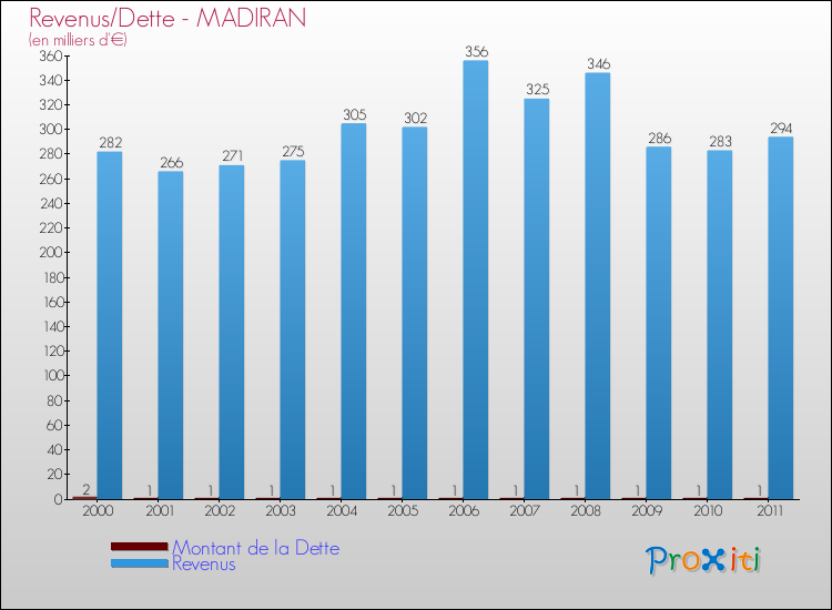 Evolution comparée de la dette et des revenus pour la commune de MADIRAN de 2000 à 2011 Comparaison de la dette et des revenus pour MADIRAN de 2000 à 2011