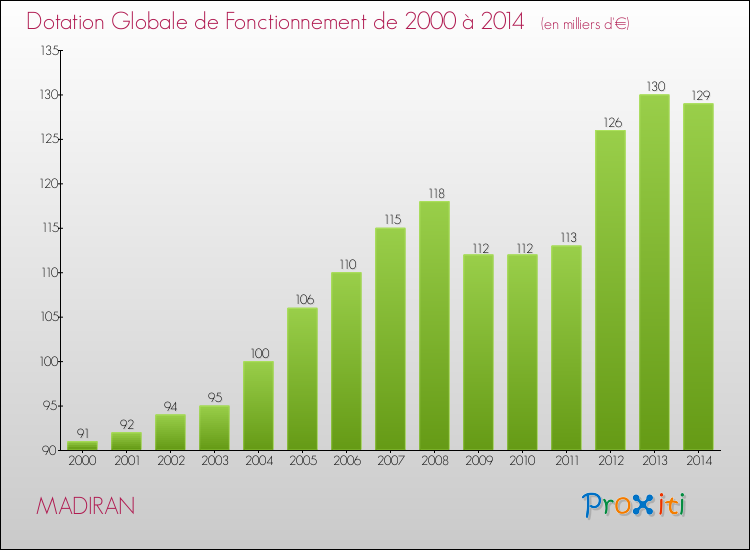 Evolution du montant de la Dotation Globale de Fonctionnement pour la commune de MADIRAN de 2000 à 2014 Evolution du montant de la Dotation Globale de Fonctionnement pour MADIRAN de 2000 à 2014
