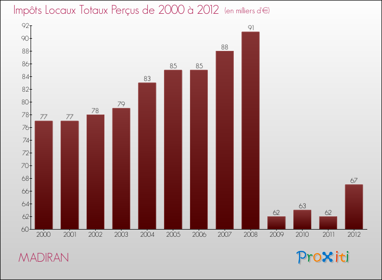 Evolution des Impôts Locaux pour la commune de MADIRAN de 2000 à 2012 Evolution des Impôts Locaux pour MADIRAN de 2000 à 2012