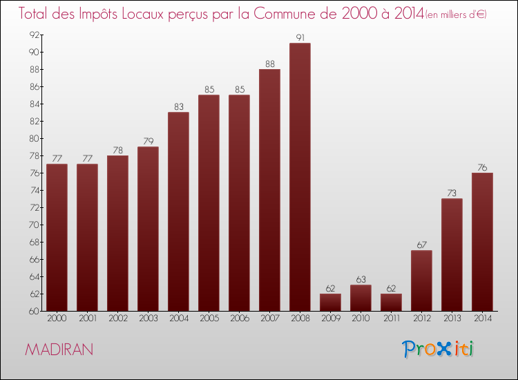 Evolution des Impôts Locaux pour la commune de MADIRAN de 2000 à 2014 Evolution des Impôts Locaux pour MADIRAN de 2000 à 2014