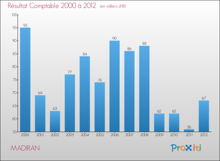 Evolution du résultat comptable pour la commune de MADIRAN de 2000 à 2012 Evolution du résultat comptable pour MADIRAN de 2000 à 2012